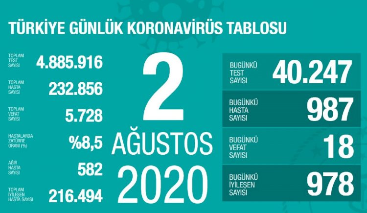 Bakan Koca 2 Ağustos koronavirüs verilerini açıkladı