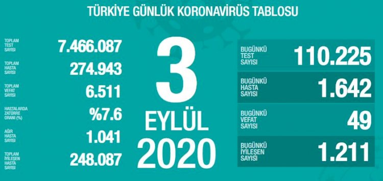 Türkiye'de son 24 saatte koronavirüsten 49 kişi hayatını kaybetti