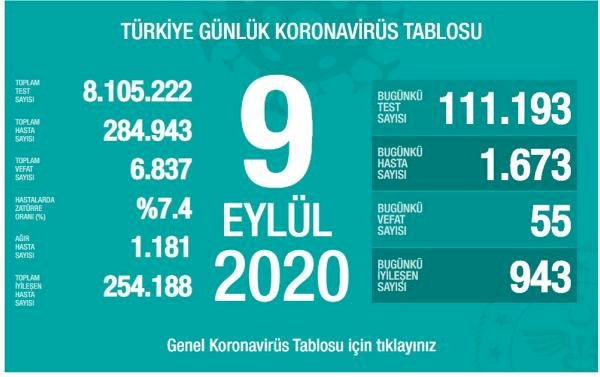 9 Eylül Türkiye Günlük Koronavirüs Tablosu