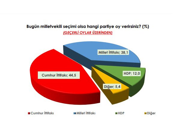 Son seçim anketinde partilerin oy dağılımı